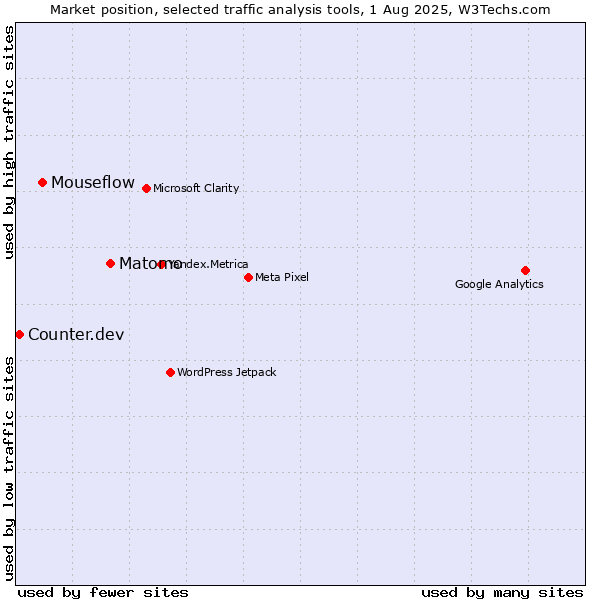 Market position of Matomo vs. Mouseflow vs. Counter.dev