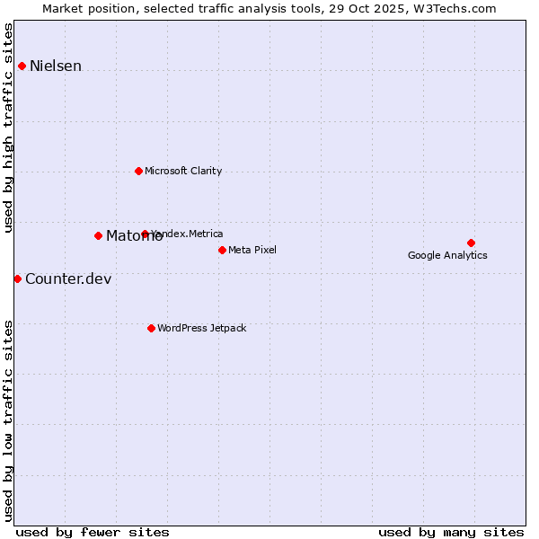 Market position of Matomo vs. Nielsen vs. Counter.dev