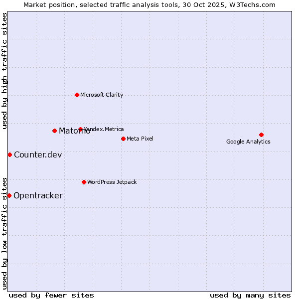 Market position of Matomo vs. Counter.dev vs. Opentracker