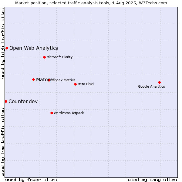 Market position of Matomo vs. Open Web Analytics vs. Counter.dev