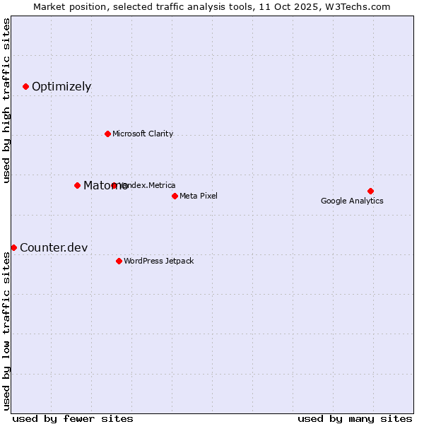 Market position of Matomo vs. Optimizely vs. Counter.dev