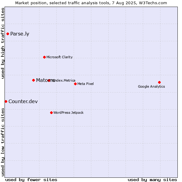 Market position of Matomo vs. Parse.ly vs. Counter.dev