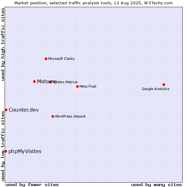 Market position of Matomo vs. Counter.dev vs. phpMyVisites