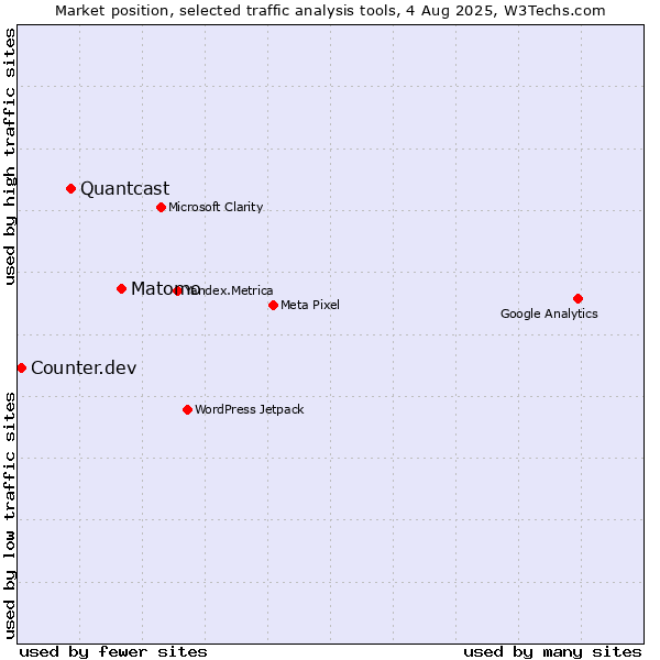 Market position of Matomo vs. Quantcast vs. Counter.dev