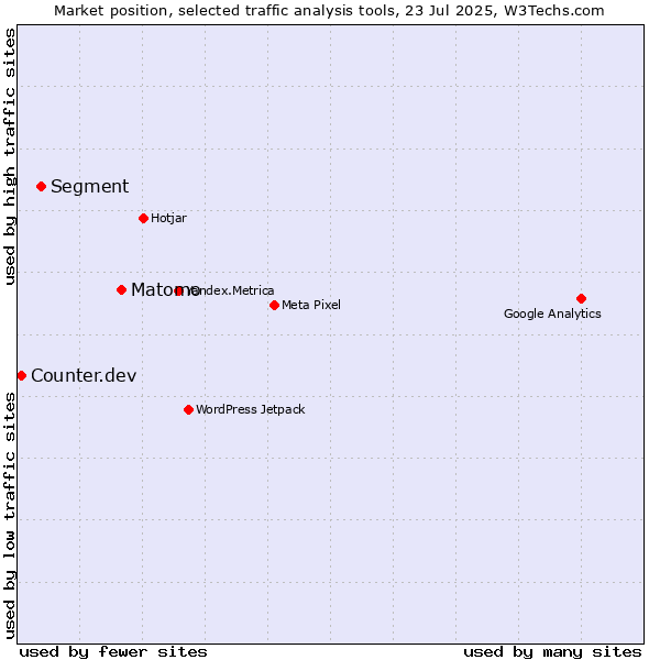 Market position of Matomo vs. Segment vs. Counter.dev