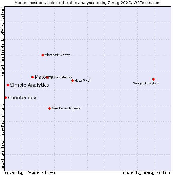 Market position of Matomo vs. Simple Analytics vs. Counter.dev