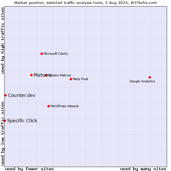 Market position of Matomo vs. Counter.dev vs. Specific Click