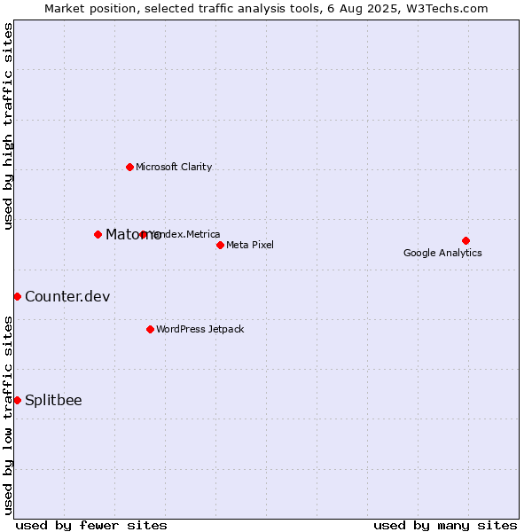 Market position of Matomo vs. Counter.dev vs. Splitbee