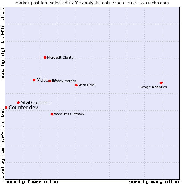 Market position of Matomo vs. StatCounter vs. Counter.dev