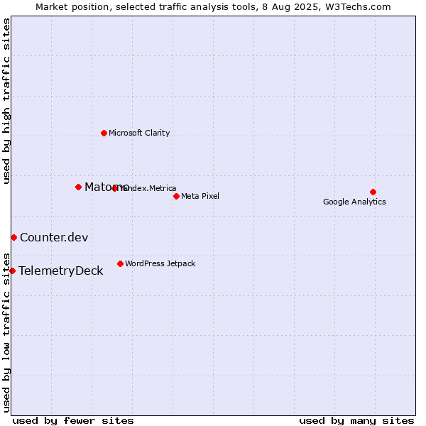 Market position of Matomo vs. Counter.dev vs. TelemetryDeck