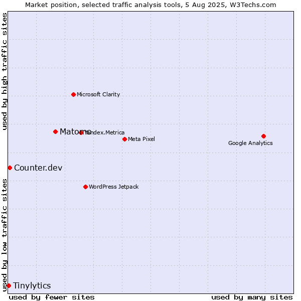 Market position of Matomo vs. Counter.dev vs. Tinylytics