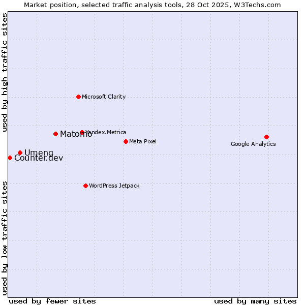 Market position of Matomo vs. Umeng vs. Counter.dev