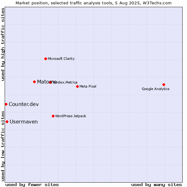 Market position of Matomo vs. Usermaven vs. Counter.dev