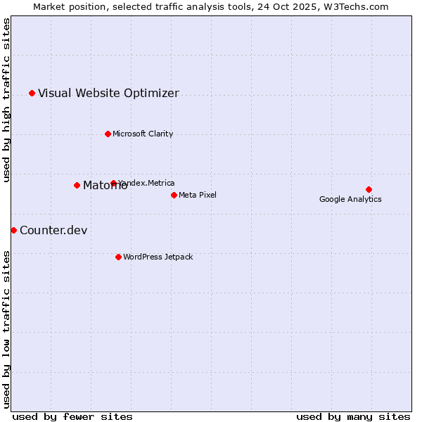 Market position of Matomo vs. Visual Website Optimizer vs. Counter.dev