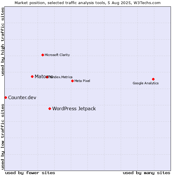 Market position of WordPress Jetpack vs. Matomo vs. Counter.dev