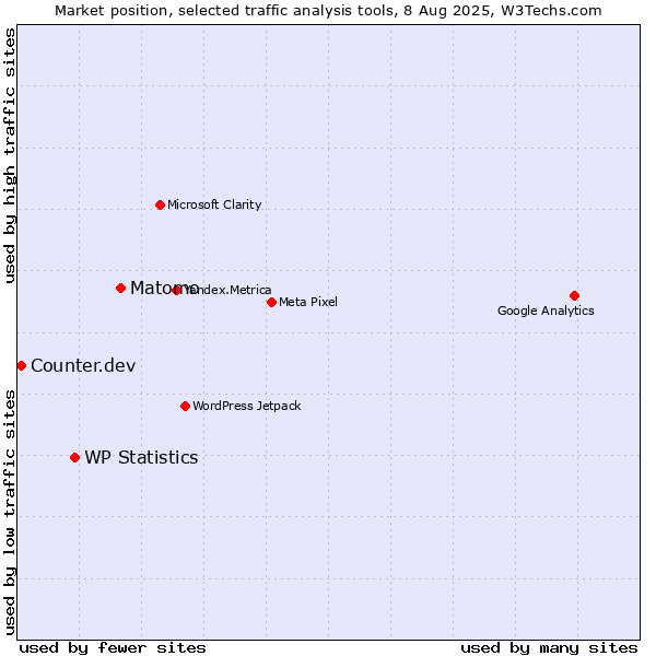 Market position of Matomo vs. WP Statistics vs. Counter.dev