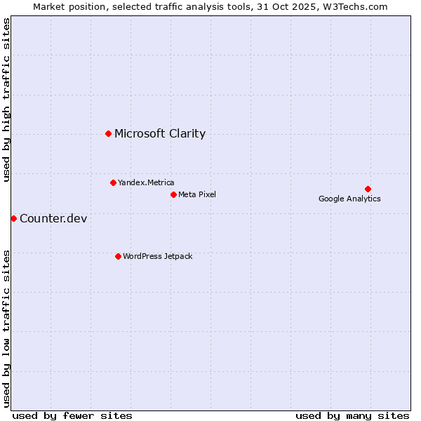 Market position of Microsoft Clarity vs. Counter.dev