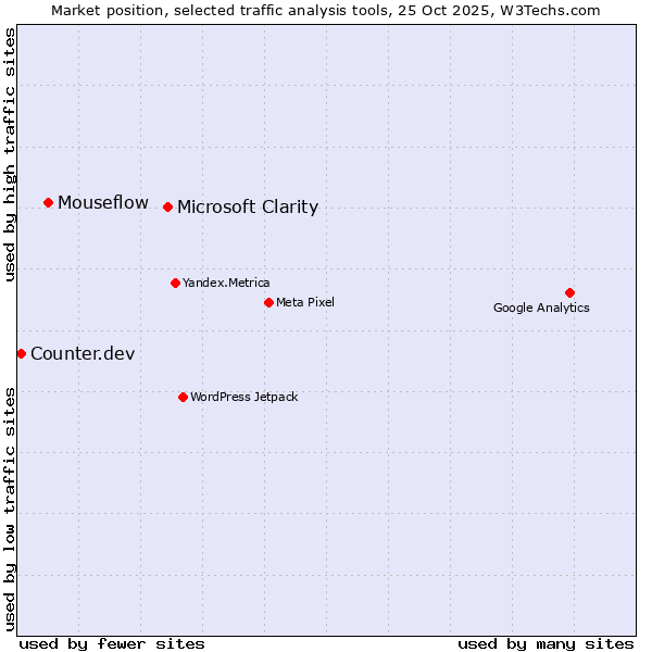 Market position of Microsoft Clarity vs. Mouseflow vs. Counter.dev