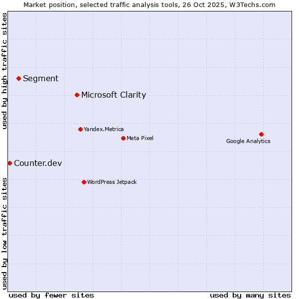 Market position of Microsoft Clarity vs. Segment vs. Counter.dev