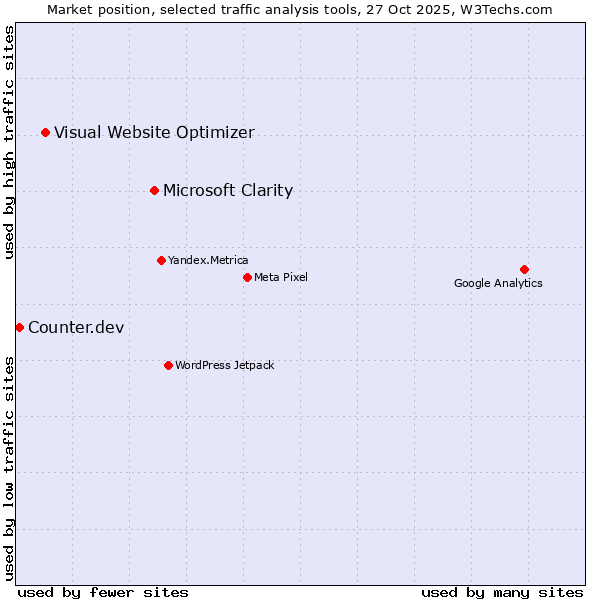 Market position of Microsoft Clarity vs. Visual Website Optimizer vs. Counter.dev