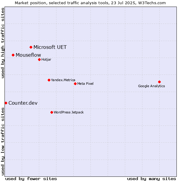 Market position of Microsoft UET vs. Mouseflow vs. Counter.dev