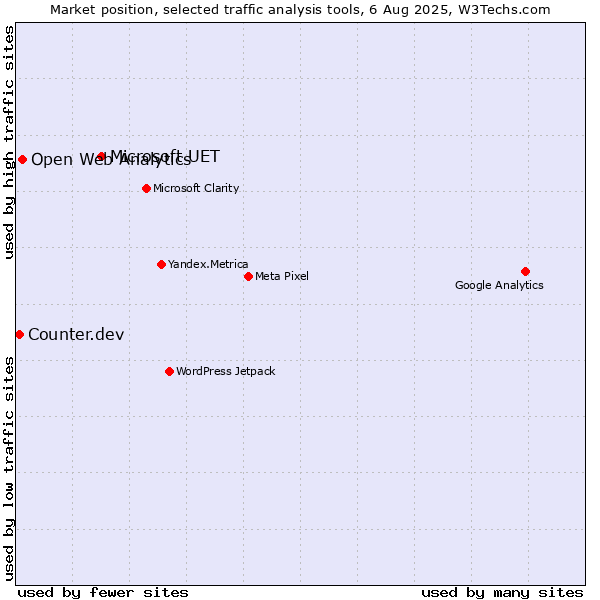 Market position of Microsoft UET vs. Open Web Analytics vs. Counter.dev