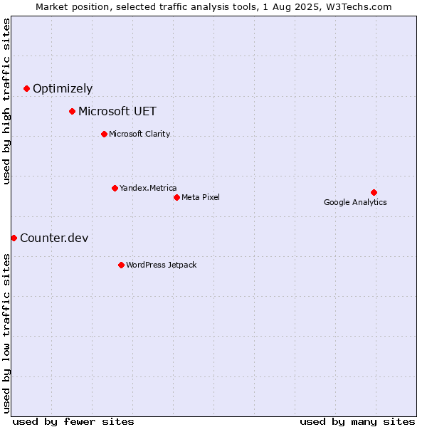 Market position of Microsoft UET vs. Optimizely vs. Counter.dev