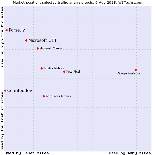Market position of Microsoft UET vs. Parse.ly vs. Counter.dev