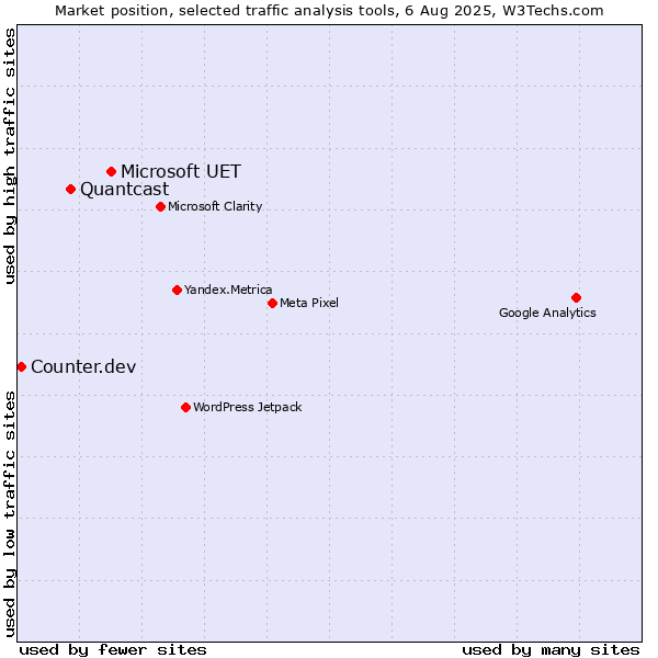 Market position of Microsoft UET vs. Quantcast vs. Counter.dev