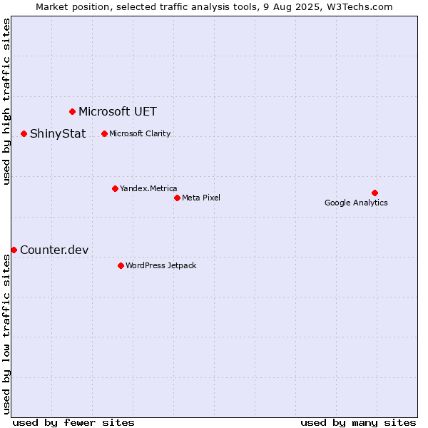Market position of Microsoft UET vs. ShinyStat vs. Counter.dev
