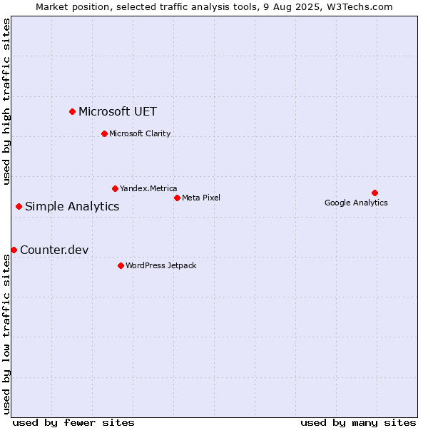 Market position of Microsoft UET vs. Simple Analytics vs. Counter.dev