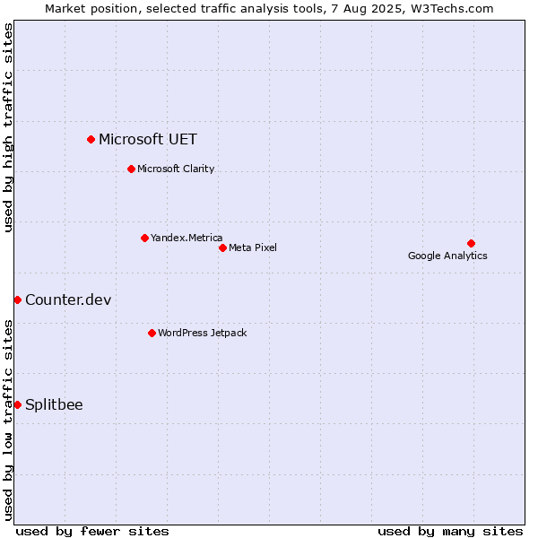 Market position of Microsoft UET vs. Counter.dev vs. Splitbee
