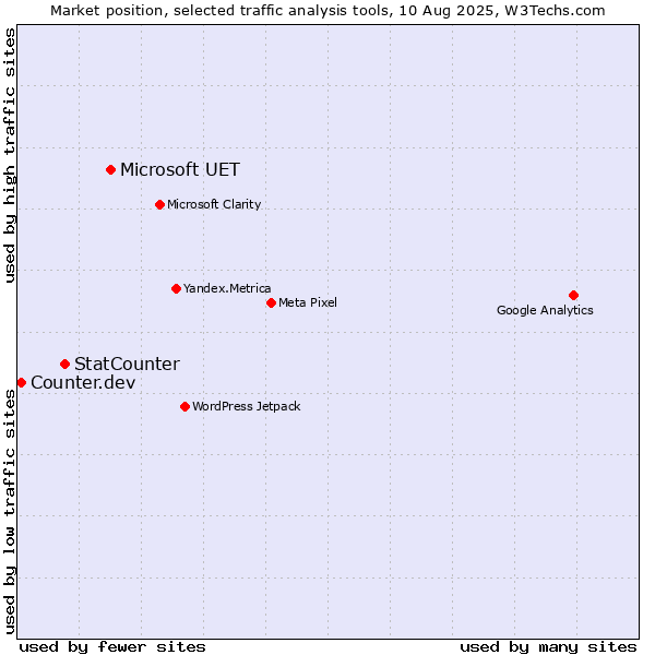 Market position of Microsoft UET vs. StatCounter vs. Counter.dev