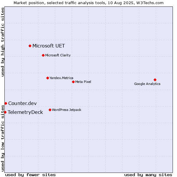 Market position of Microsoft UET vs. Counter.dev vs. TelemetryDeck