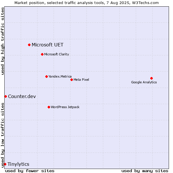 Market position of Microsoft UET vs. Counter.dev vs. Tinylytics