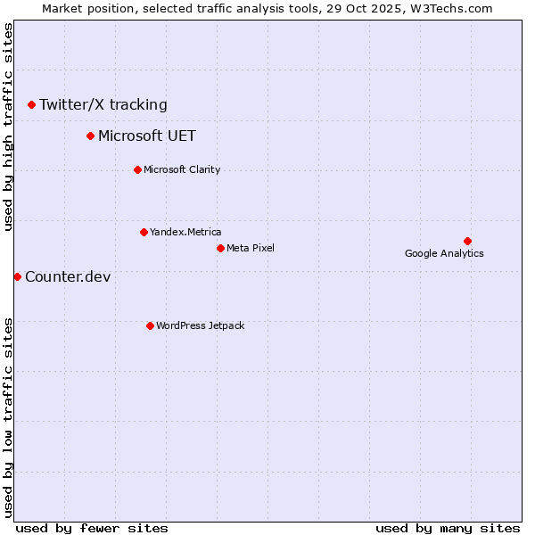 Market position of Microsoft UET vs. Twitter/X tracking vs. Counter.dev