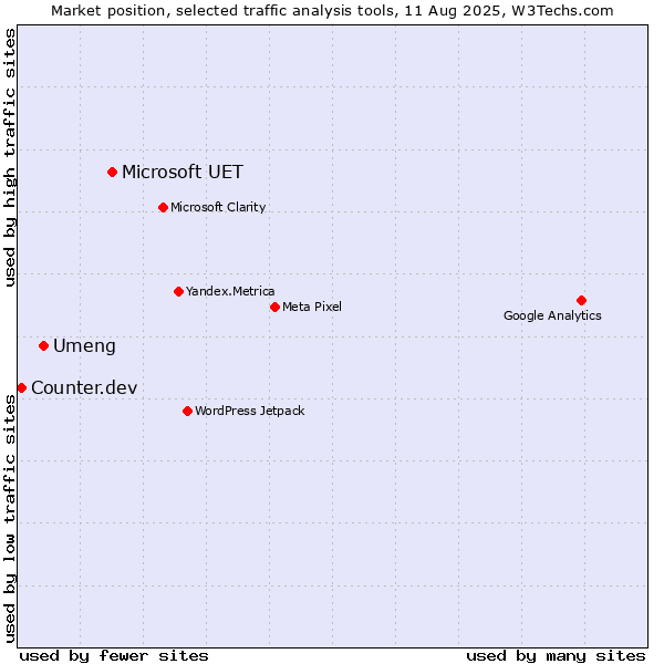 Market position of Microsoft UET vs. Umeng vs. Counter.dev