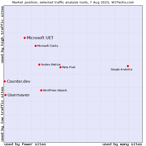 Market position of Microsoft UET vs. Usermaven vs. Counter.dev
