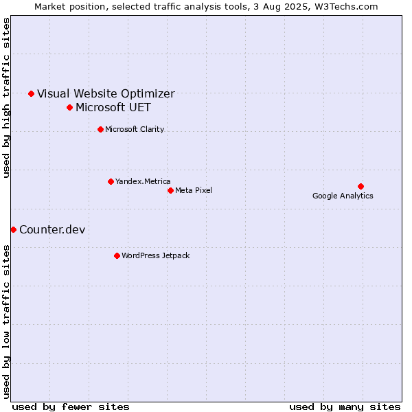 Market position of Microsoft UET vs. Visual Website Optimizer vs. Counter.dev