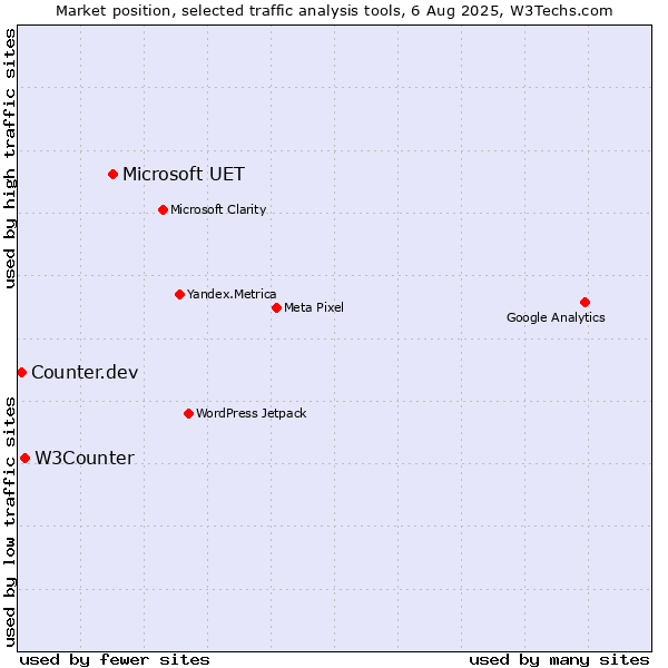 Market position of Microsoft UET vs. W3Counter vs. Counter.dev