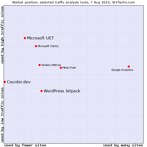 Market position of WordPress Jetpack vs. Microsoft UET vs. Counter.dev