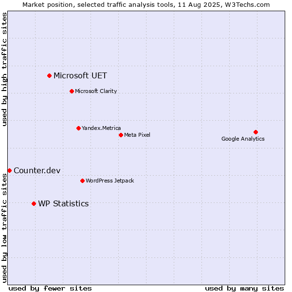 Market position of Microsoft UET vs. WP Statistics vs. Counter.dev