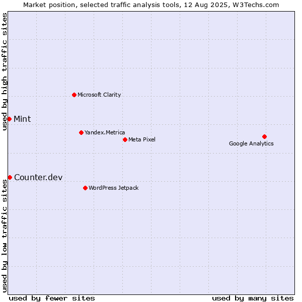 Market position of Counter.dev vs. Mint