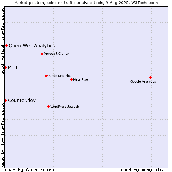 Market position of Open Web Analytics vs. Counter.dev vs. Mint