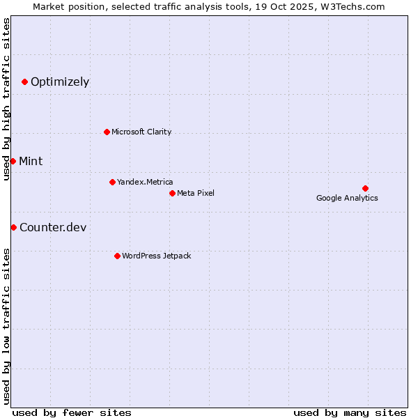 Market position of Optimizely vs. Counter.dev vs. Mint