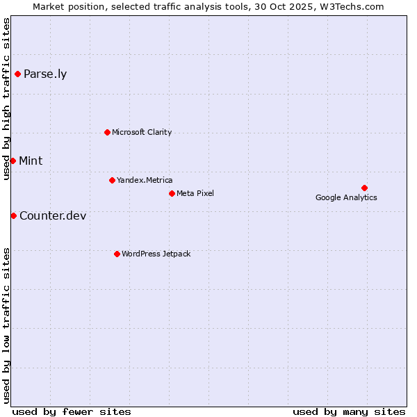 Market position of Parse.ly vs. Counter.dev vs. Mint