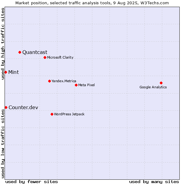 Market position of Quantcast vs. Counter.dev vs. Mint