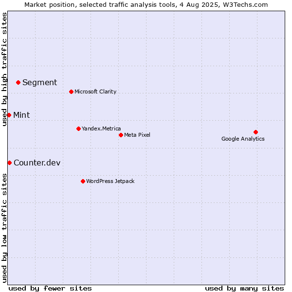 Market position of Segment vs. Counter.dev vs. Mint