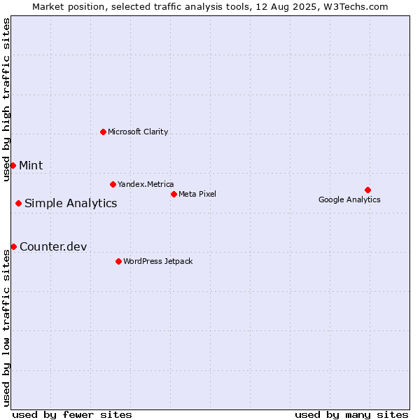 Market position of Simple Analytics vs. Counter.dev vs. Mint