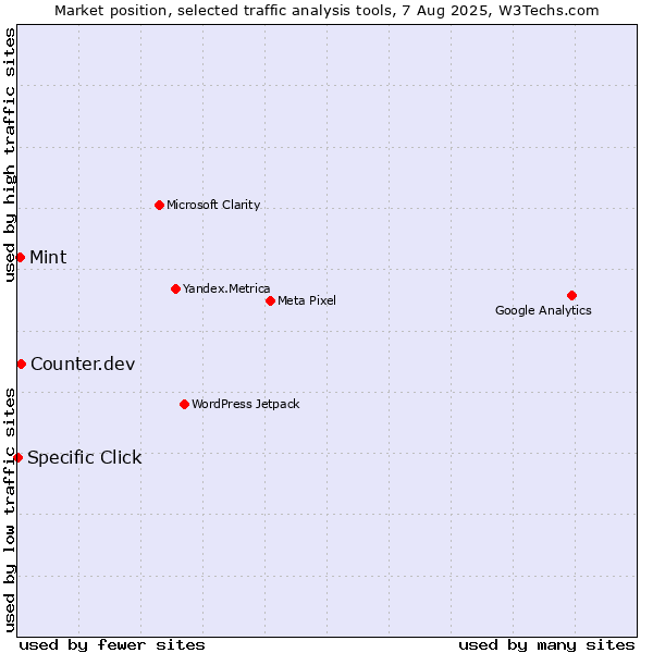 Market position of Counter.dev vs. Mint vs. Specific Click